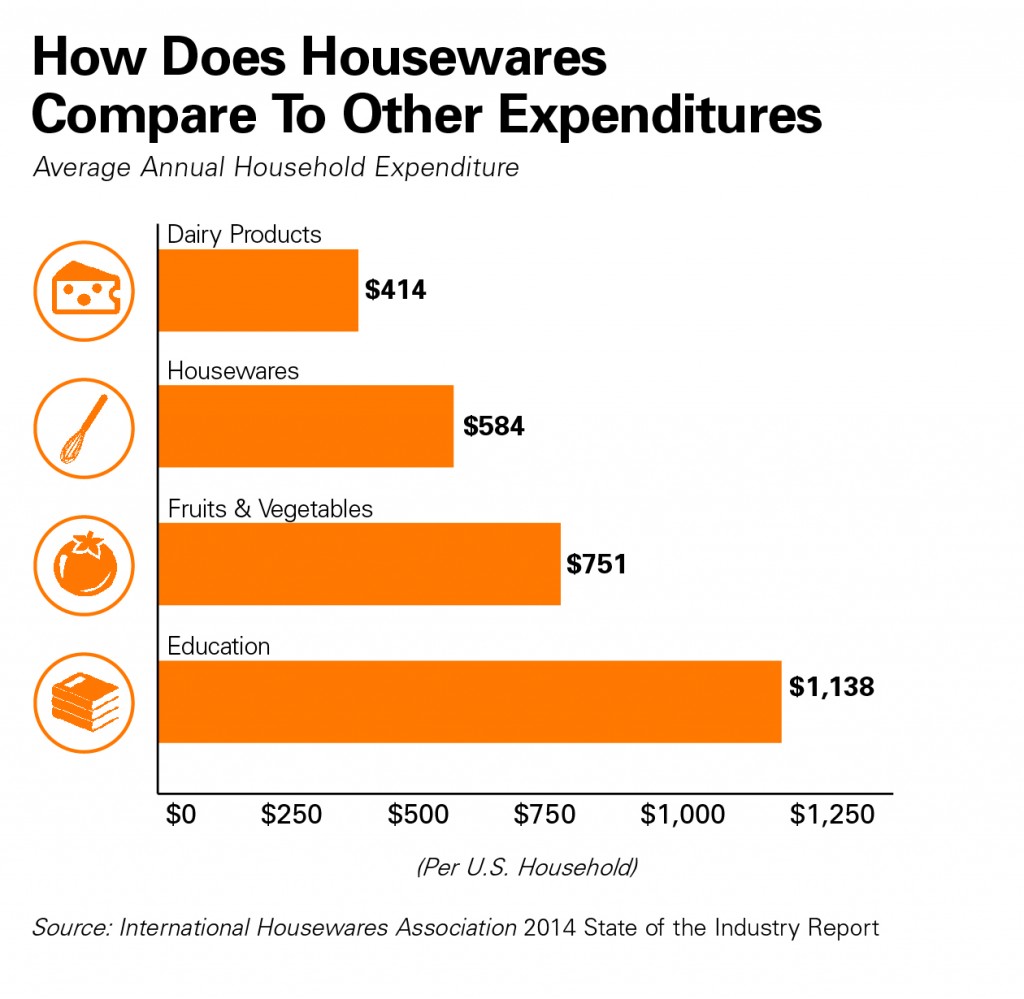 Endless Possibilities in Housewares Hardware Retailing