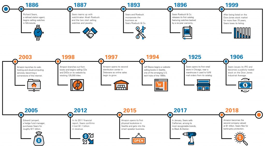 Sears and Amazon: Retail Innovation at a Glance | Hardware Retailing