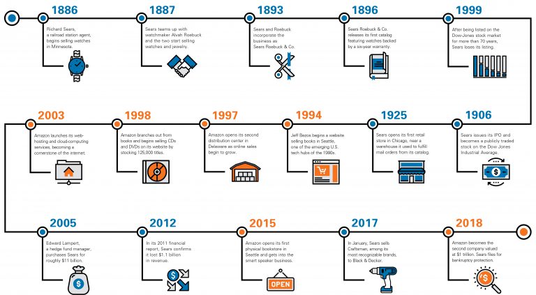 ears and Amazon Timeline-01 | Hardware Retailing