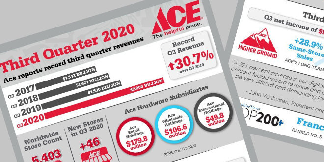 ace hardware q3 revenue
