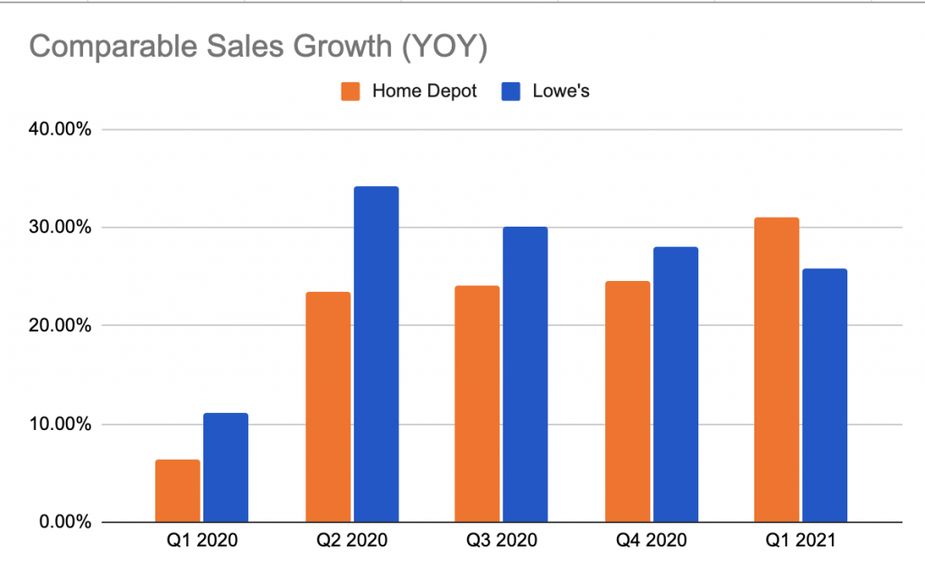 Home Depot, Lowe's Announce Q1 2021 Sales Results Hardware Retailing