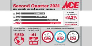 Ace revenues